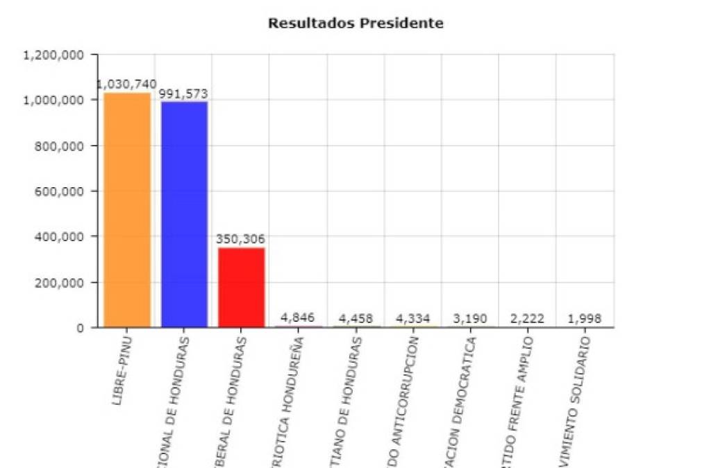 A las 11:00 pm del martes, Salvador Nasralla obtenía 1,030,740 votos y Juan Orlando Hernández 991,573. La diferencia era de 39,167 votos.