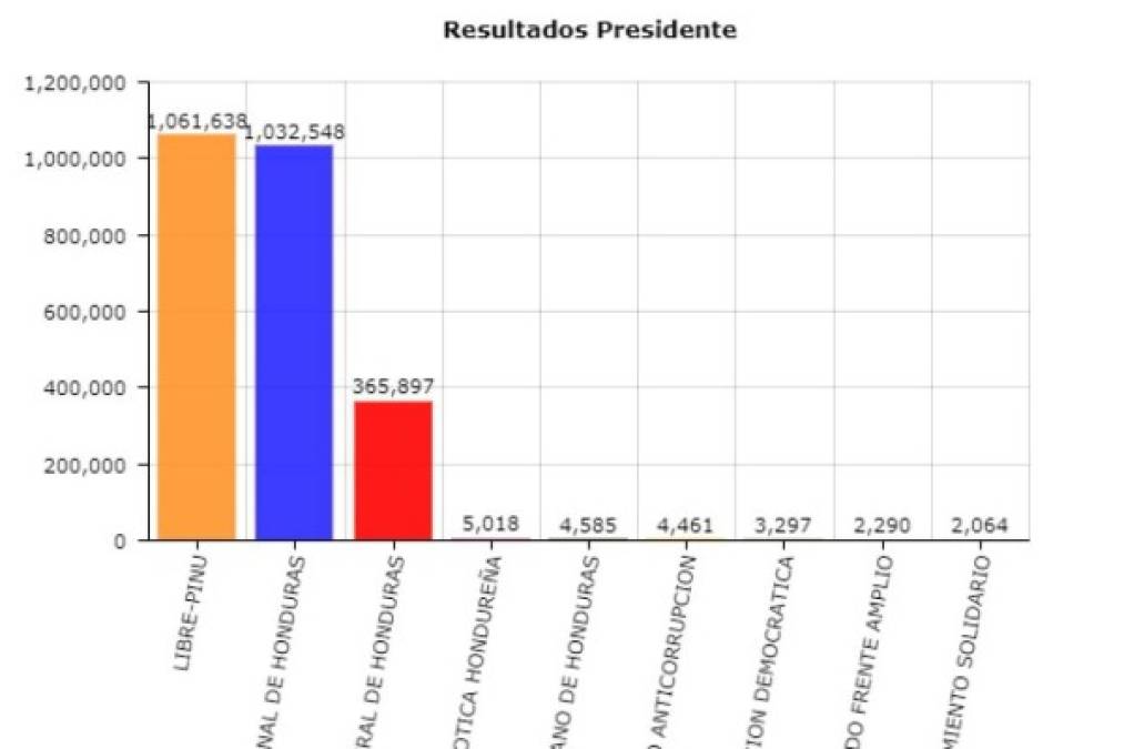 A las 3:30 am, Salvador Nasralla obtenía 1,061,638 votos, mientras que Juan Orlando Hernández lograba 1,032,548. Nasralla recuperaba terreno con 29,090 votos de ventaja.