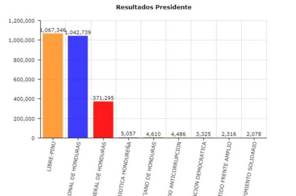 A las 5:15 am, la ventaja de Nasralla se redujo a 24,607 con 1,067,346 votos sobre los 1,042,739 de Juan Orlando Hernández.