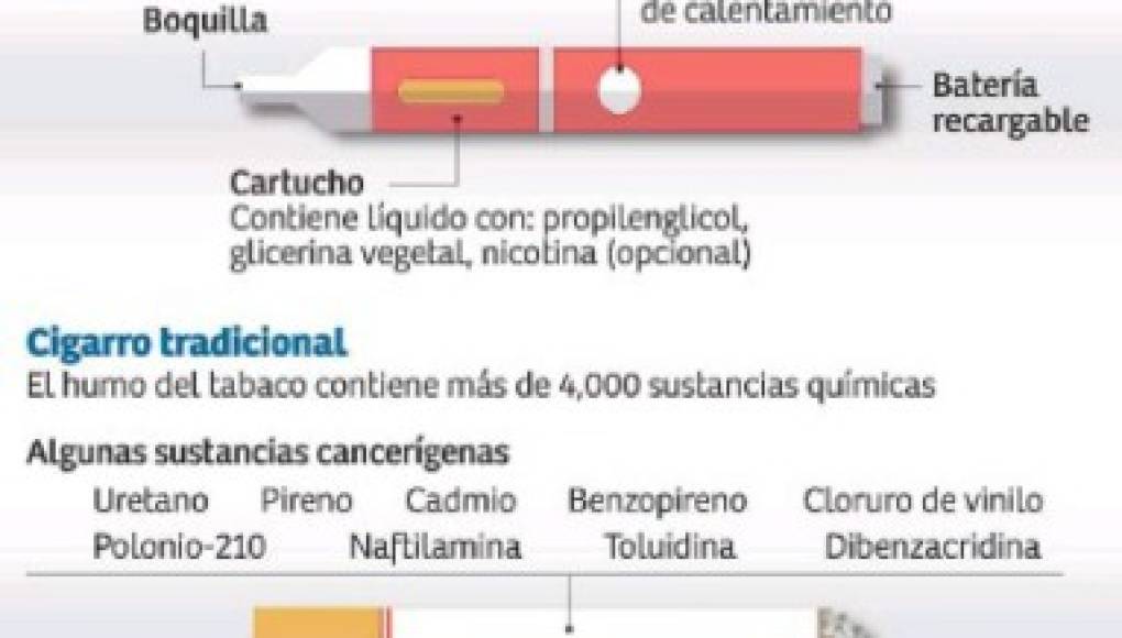 Descubren una nueva grave enfermedad pulmonar vinculada al vapeo diario