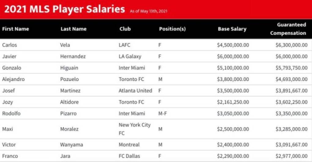 Los mexicanos Carlos Vela (Los Angeles FC) y Javier 'Chicharito' Hernández (Los Angeles Galaxy) son los futbolistas mejores pagados, según el listado publicado por la Asociación de Futbolistas de la MLS.