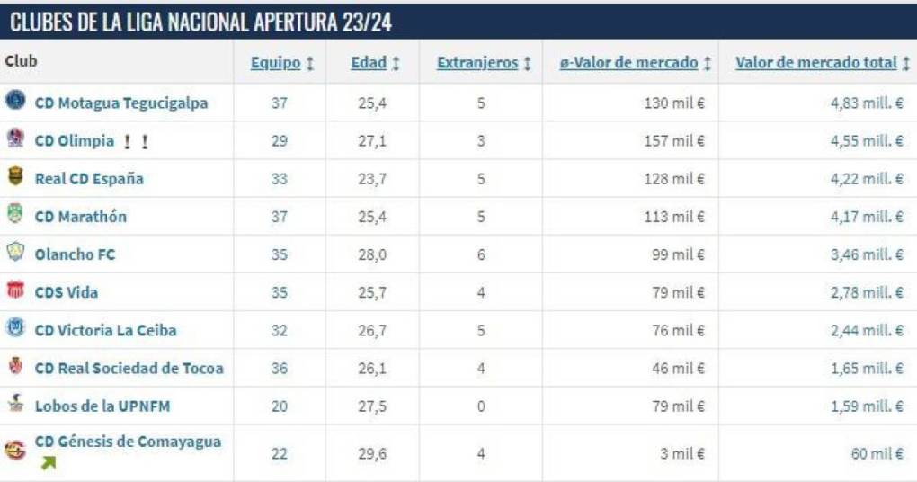 Así está el TOP 10 del valor del mercado de los clubes de la Liga Nacional de Honduras.