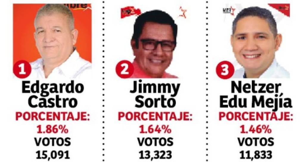 Estos son tres de los 20 candidatos a diputados por Cortés del Partido Libertad y Refundación (Libre).