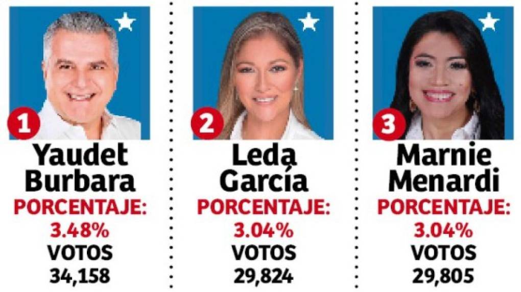 Estos son tres de los 20 candidatos a diputados por Cortés del Partido Nacional.