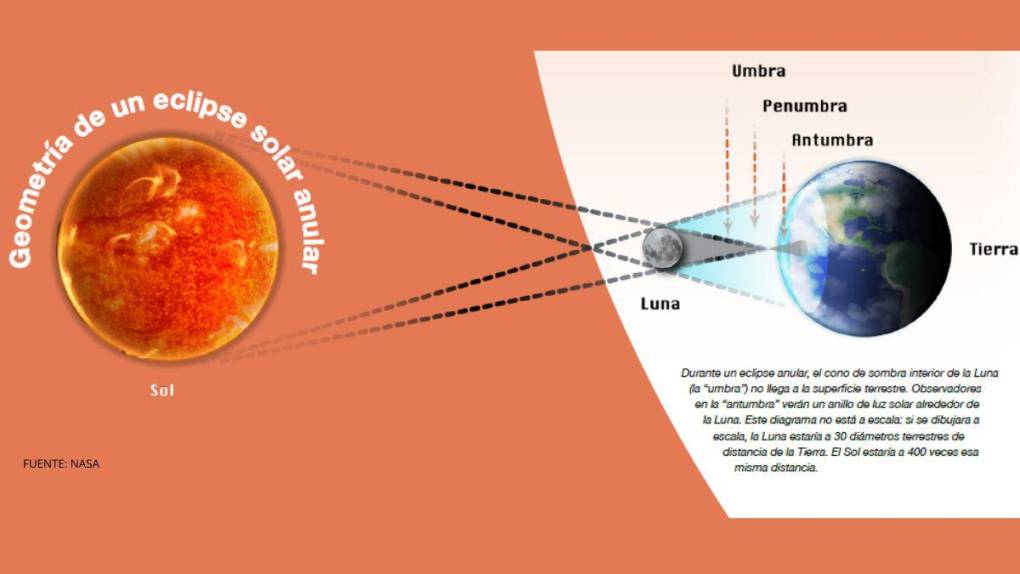 Durante un <b>eclipse anular</b> como el de<b> octubre de 2023,</b> el cono de sombra interior de la Luna (la “umbra”) no llega a la superficie terrestre. Observadores en la “antumbra” verán un anillo de luz solar alrededor de la Luna. 