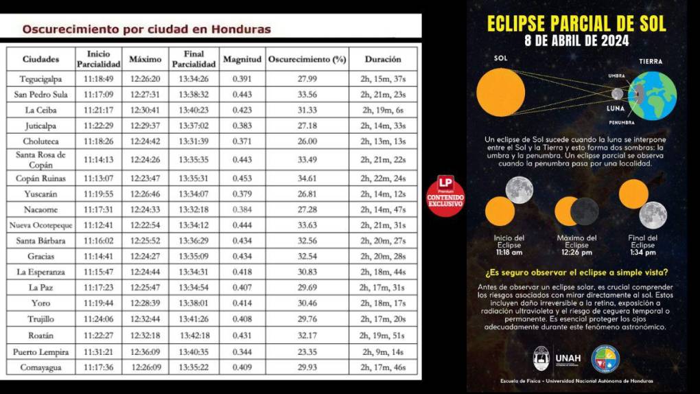 La Facultad de Ciencias Espaciales de la Unah señala que en Honduras el fenómeno celeste tendrá una duración aproximada de 2 horas y 16 minutos. Este iniciará a las 11:18, el máximo ocurrirá a las 12:26 y finalizará a las 13:34. Durante el máximo el eclipse alcanzará un magnitud de 0.39 que corresponde a la fracción del diámetro del Sol cubierto por la Luna. 