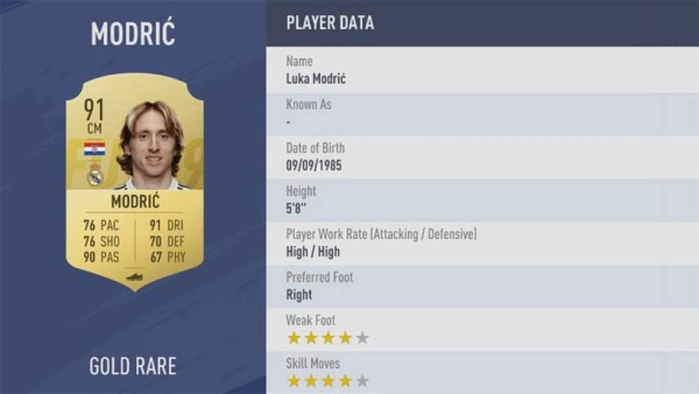 4- Luka Modric: Elegido mejor jugador del Mundial de Rusia, Modric luce mejores números que nunca. A destacar, su pase y su capacidad para el regate.