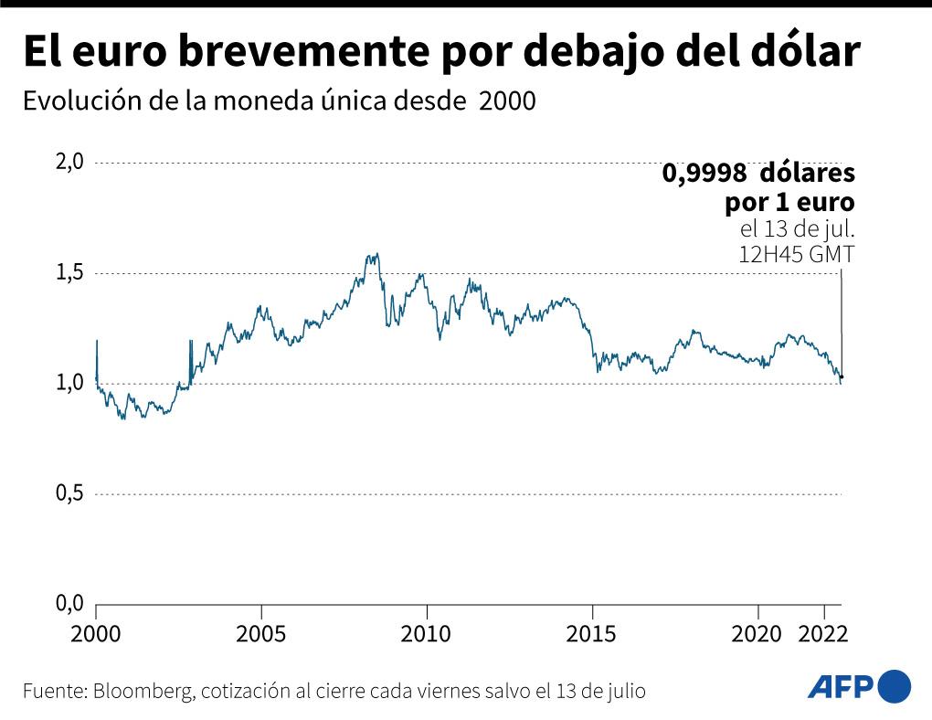 El euro cuesta menos de un dólar por especulaciones de que la Fed subirá más