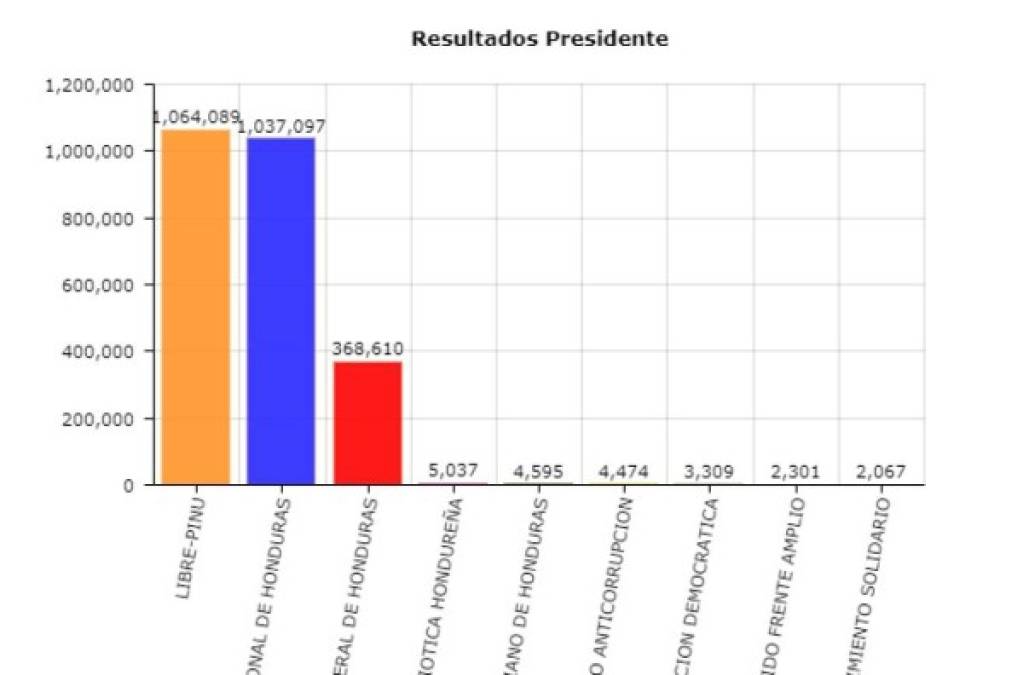 A las 4:00 am, Nasralla obtenía 1,064,089 votos contra 1,037,097 de Juan Orlando. La diferencia caía a 26,992 votos.