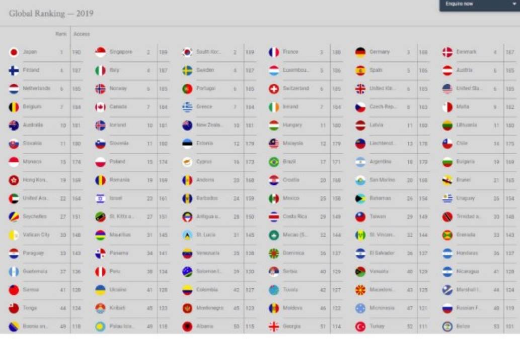 Honduras se ubica en la posición 36 con acceso a 137 países sin visa.