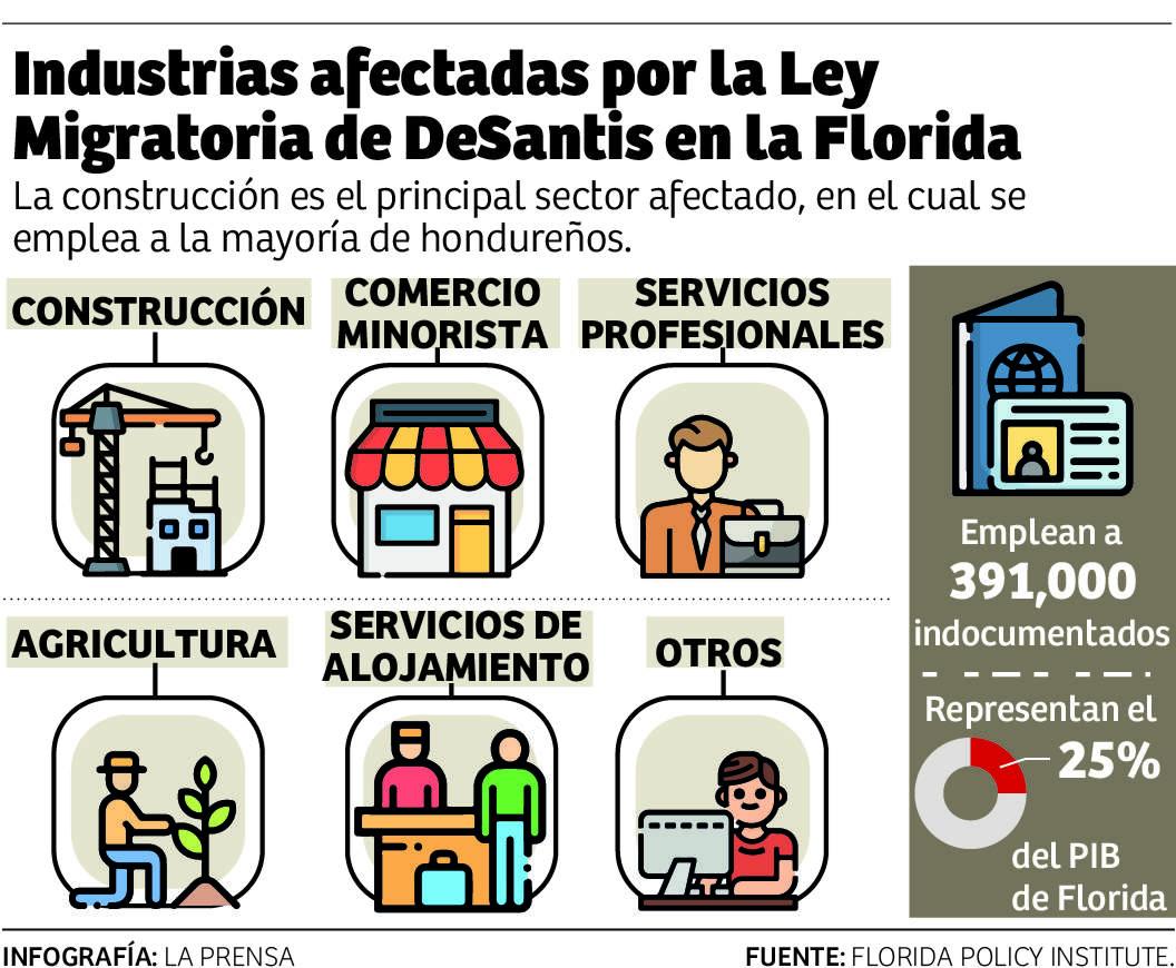 $!Ley de DeSantis golpea a hondureños que trabajan en sector construcción