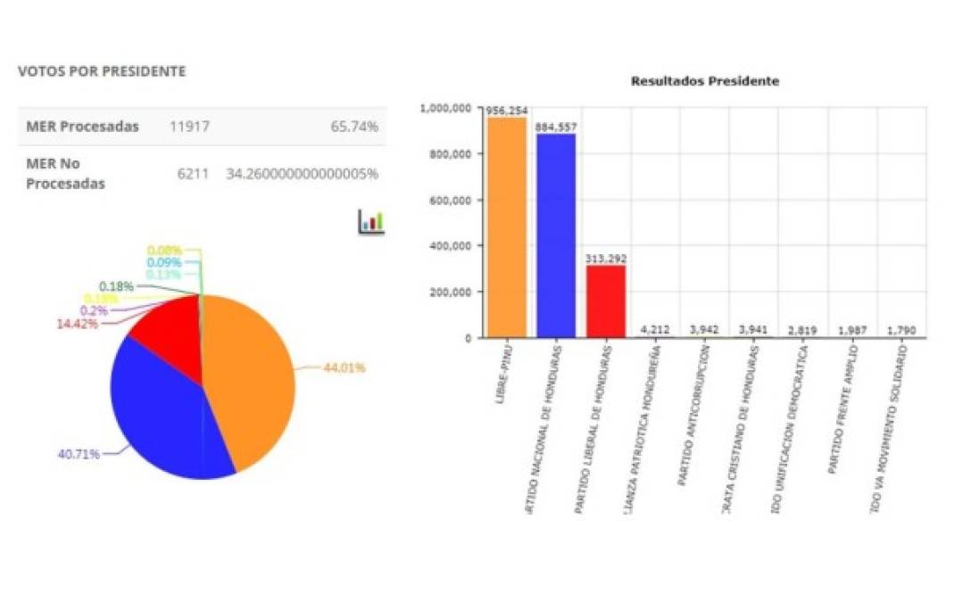 A las 6:15 pm del martes, Salvador Nasralla obtenía 956,254 votos y Juan Orlando Hernández 884,557. La diferencia era de 71,697 votos.
