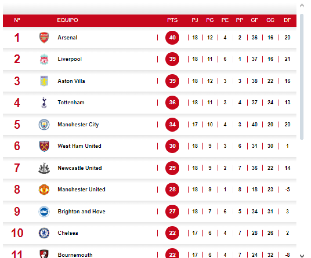 Tabla de posiciones de la Premier League tras empate del Liveerpool y Arsenal.