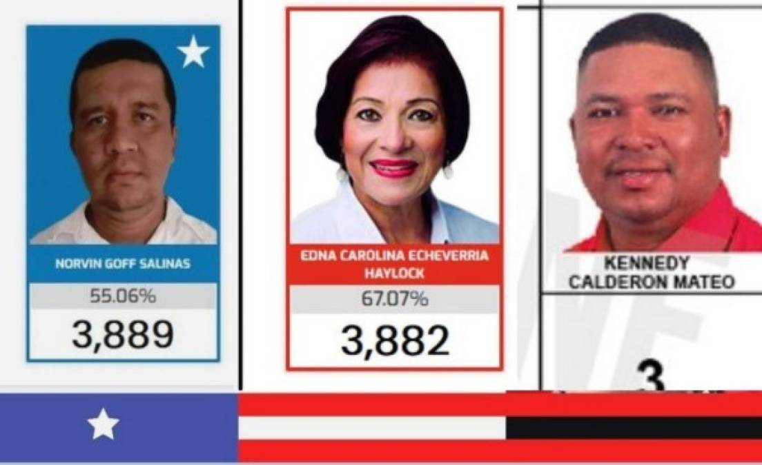 GRACIAS A DIOS: Marvin Goff (3,889), Edna Chavarría (3,882) y Kenny Calderón (4,998).