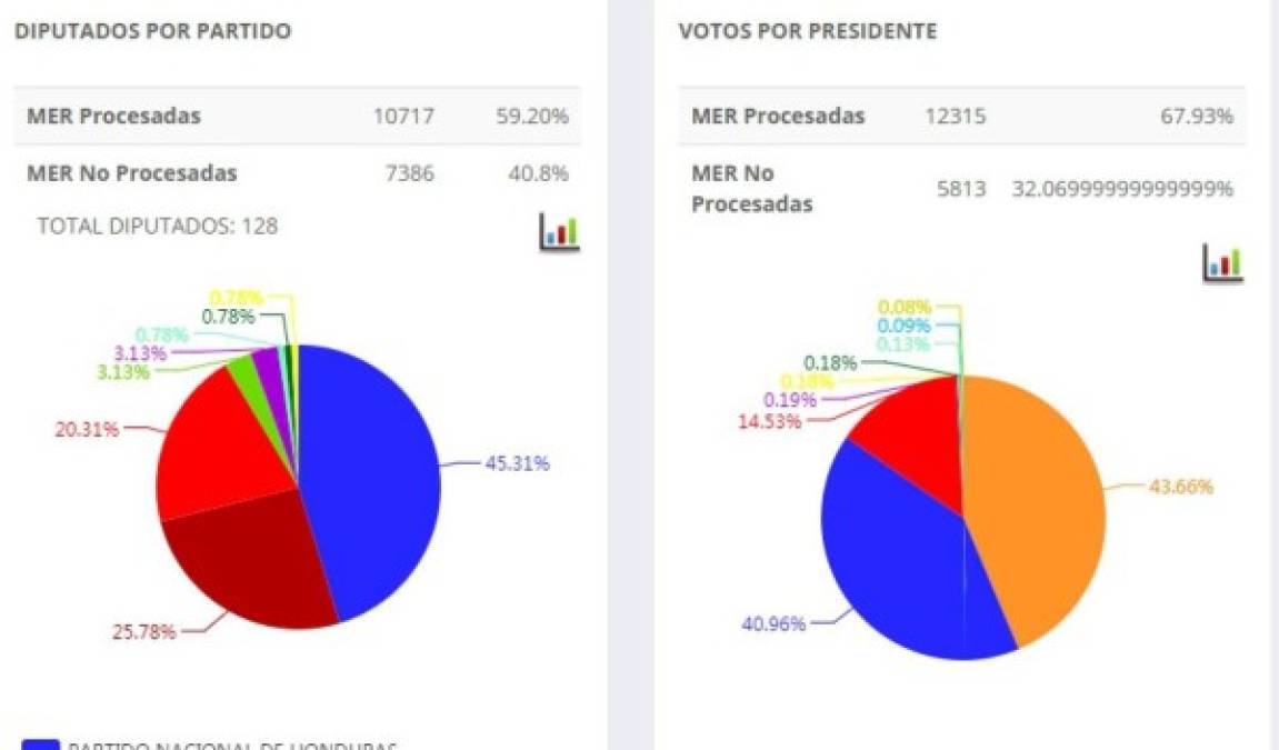 A las 7:30 pm del martes, Salvador Nasralla obtenía el 43.66% de los votos y Juan Orlando Hernández el 40.96%. La diferencia era de 2.7 por ciento.