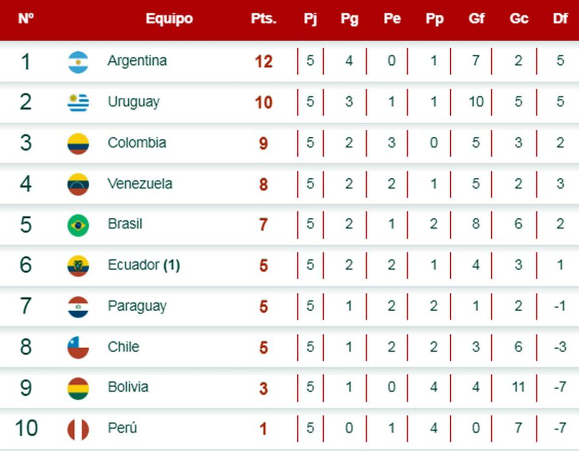 Así marcha la tabla de posiciones de las eliminatorias sudamericanas.