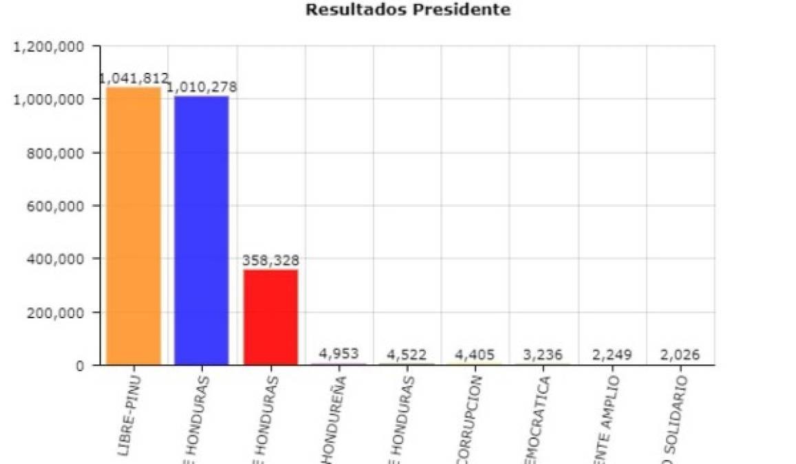 A la 1:45 am del miércoles, Salvador Nasralla obtenía 1,041,812 votos y Juan Orlando Hernández 1,010,278. La diferencia era de 31,533 votos.