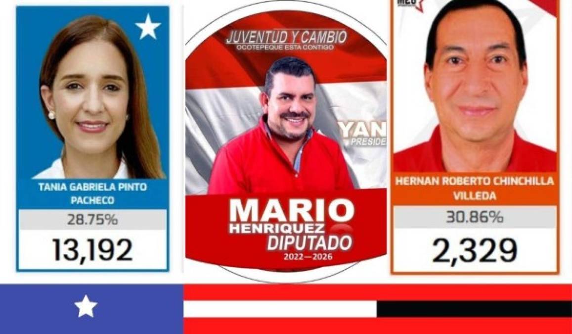 OCOTEPEQUE: Tania Pinto (13,192), Mario Henríquez (13,087) y Hernán Chinchilla (2,367).