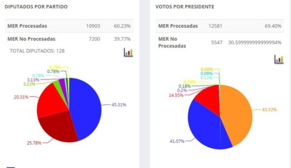 A las 8:30 pm del martes, Salvador Nasralla obtenía el 43.52% de los votos y Juan Orlando Hernández el 41.07%. La diferencia era de 2.45 por ciento.