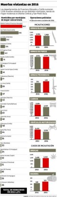 En diez meses asesinaron a más de 4,270 personas en Honduras