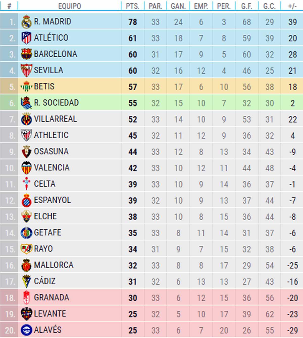 La tabla de posiciones de la Liga Española 2021-2022.