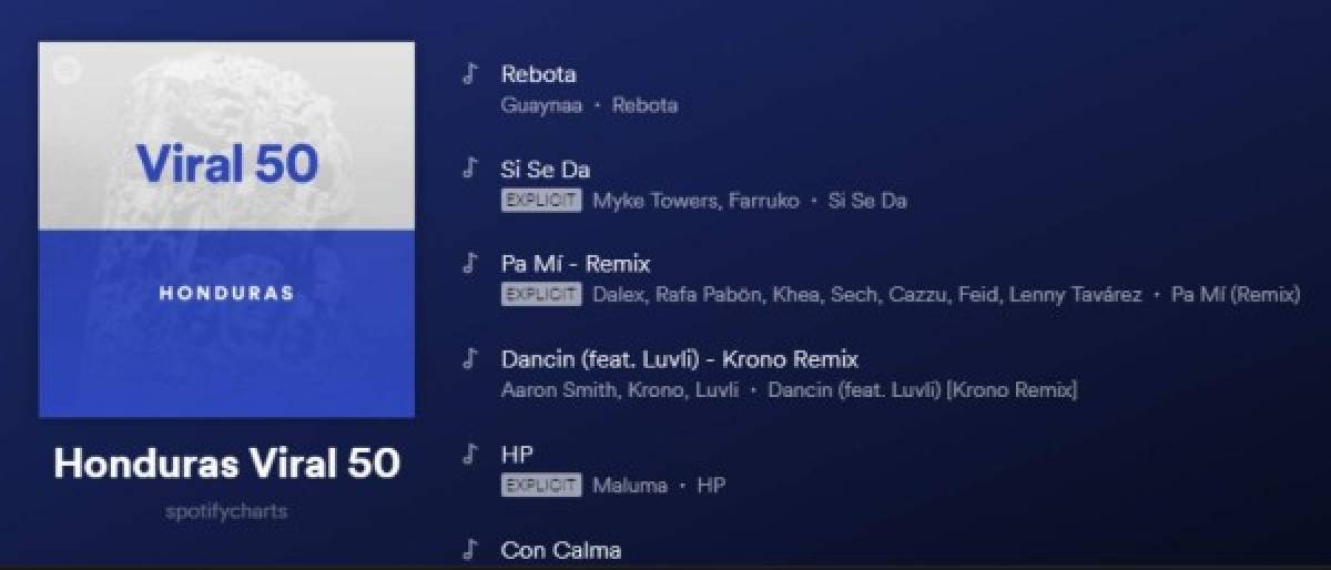 Popularidad de ReBota de Guaynaa en Honduras:<br/><br/>- Radio Activa: Posición número uno<br/>- Radio XY: Posición número dos<br/>- Radio Top: Posición número 11<br/>- Viral 50 en Spotify: Posición número uno. <br/><br/><br/>