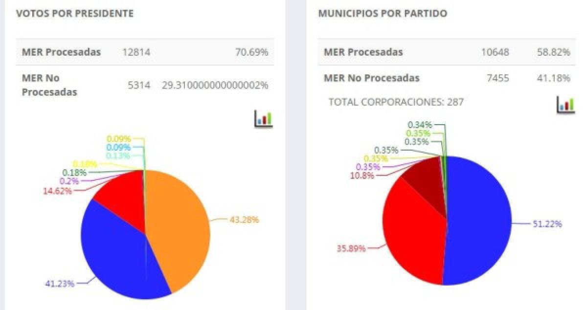 A las 10:00 pm del martes, Salvador Nasralla obtenía el 43.28% de los votos y Juan Orlando Hernández el 41.23%. La diferencia era de 2.05 por ciento.