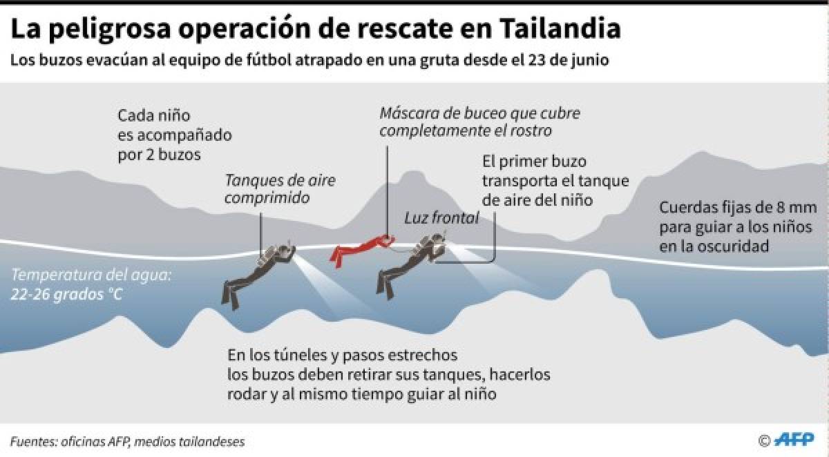 Equipos de rescate evacuaron hoy a los últimos cuatro niños y a su tutor atrapados en una cueva del norte de Tailandia, con lo que han sido rescatadas las 13 personas enclaustradas en la gruta, informó la Marina tailandesa.