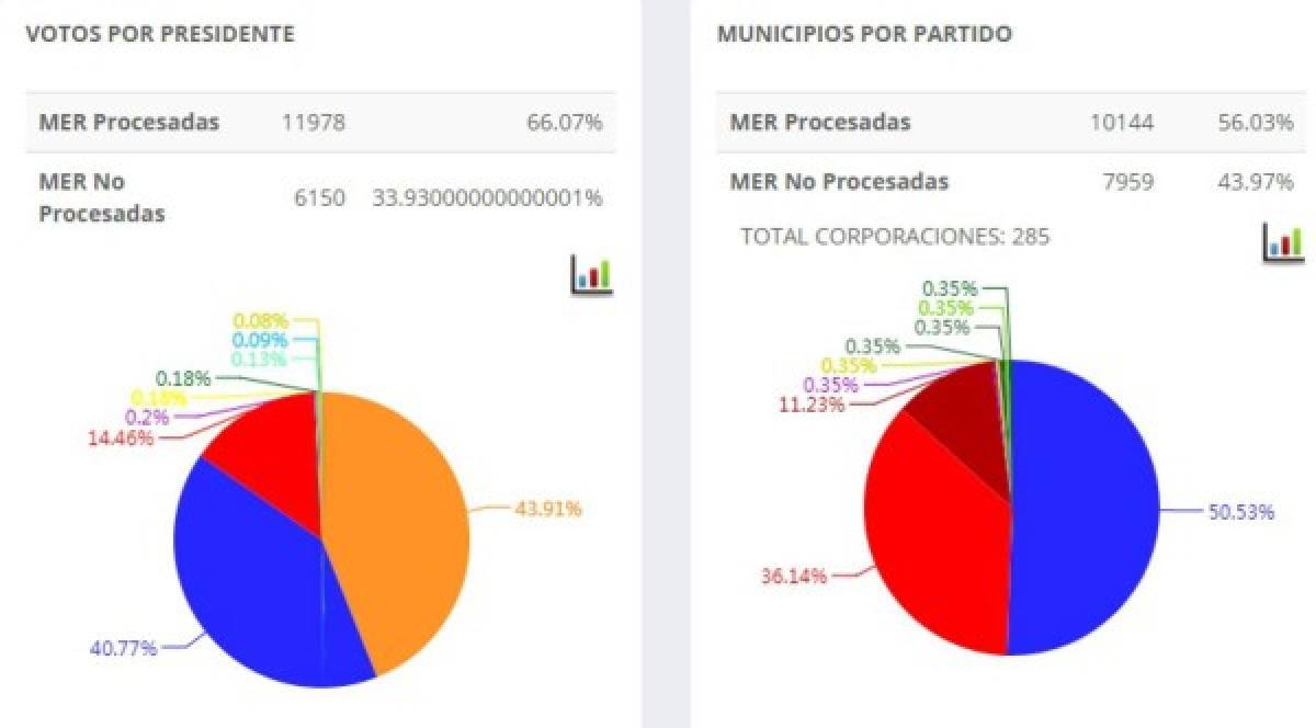 A las 6:30 pm del martes, Salvador Nasralla obtenía el 43,91% de los votos y Juan Orlando Hernández el 40.77%. La diferencia era de 3.14 por ciento.