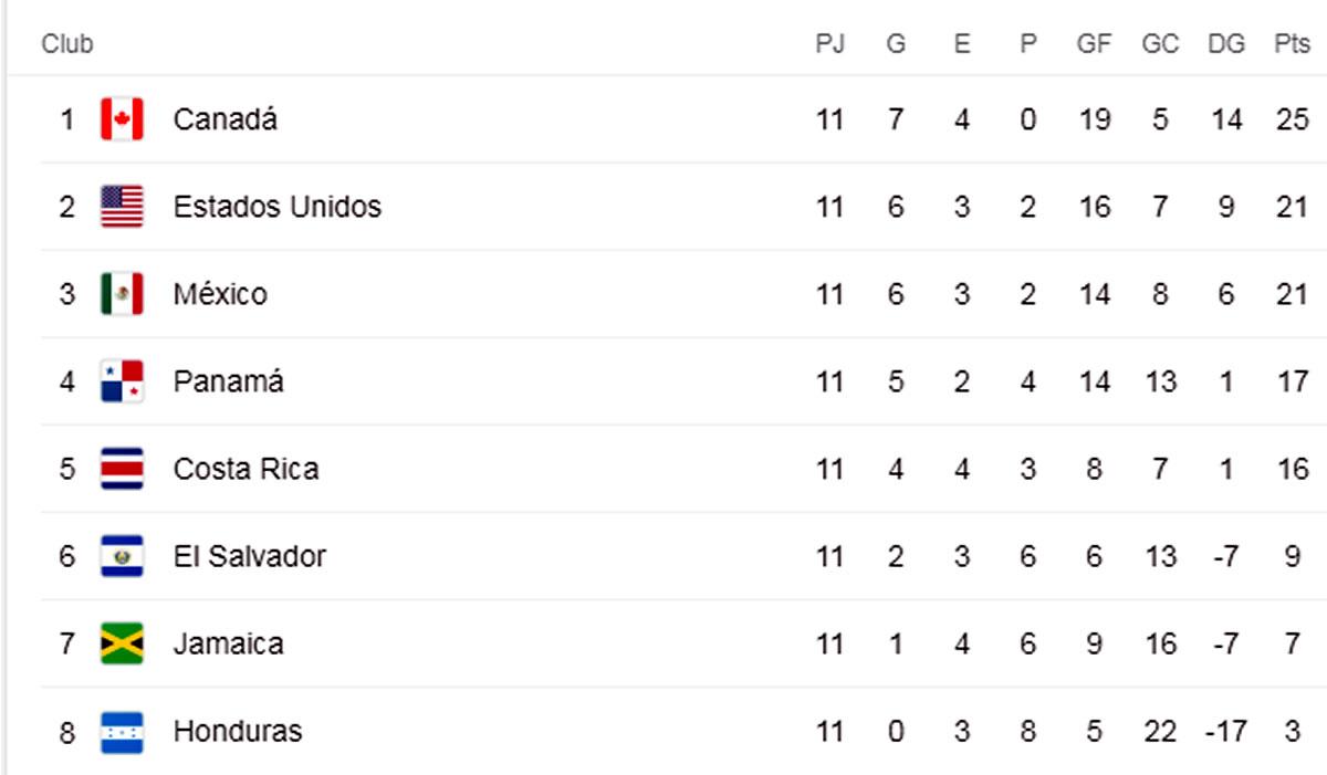 Así quedó la tabla de posiciones de la eliminatoria de la Concacaf.