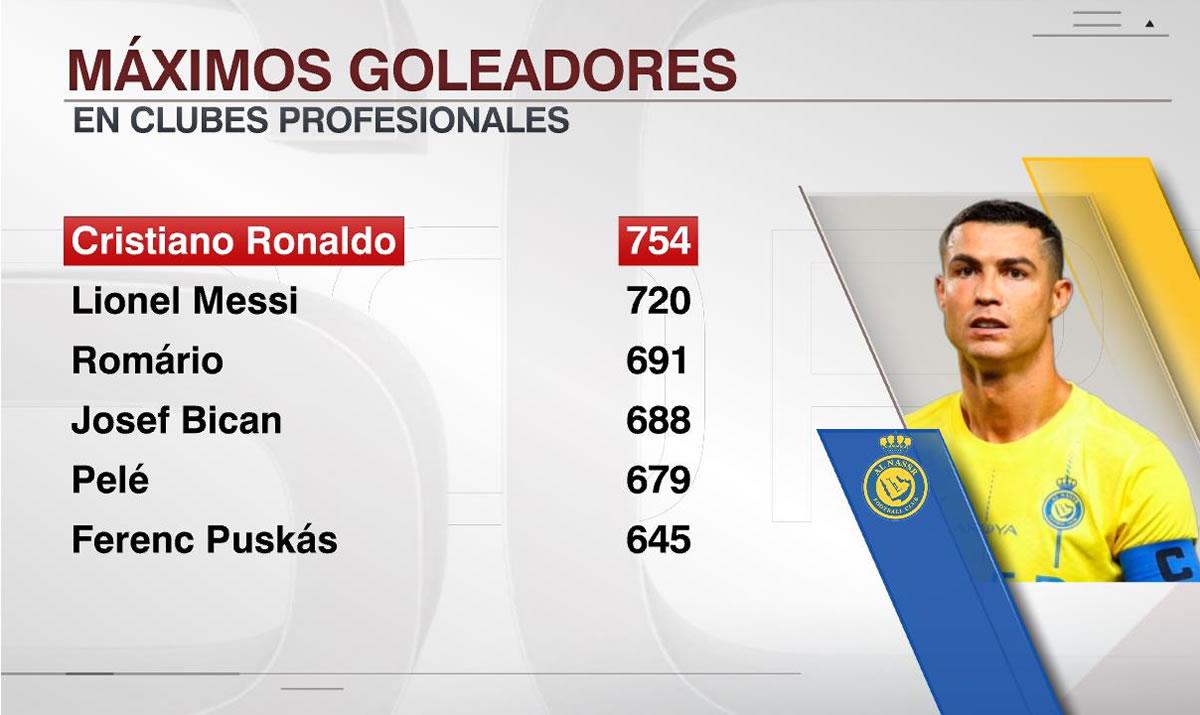 Cristiano Ronaldo es el máximo goleador a nivel de clubes.