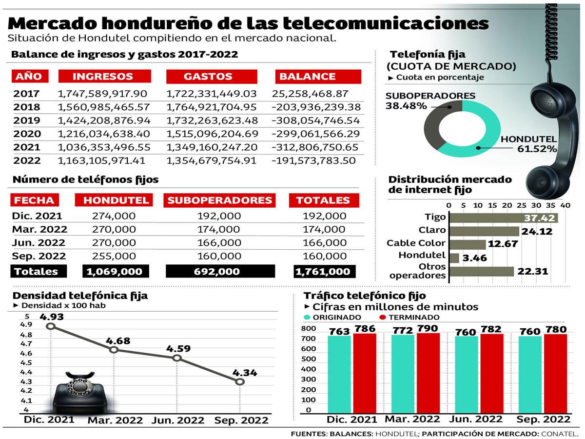 $!Hondutel tiene 2,000 empleados para atender 255,000 líneas telefónicas
