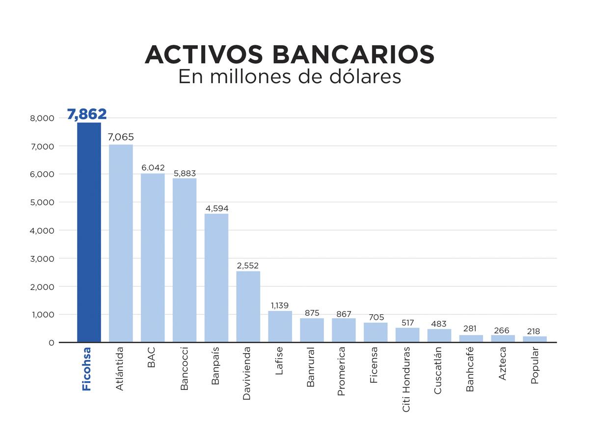 Sólido crecimiento en el sistema financiero hondureño, según CNBS