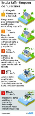 Los efectos que provocan los huracanes según su categoría