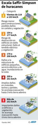 Los efectos que provocan los huracanes según su categoría