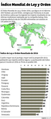 Honduras lidera ranking de seguridad en América Latina