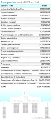 Solo L500 millones para obras se presupuestaron para 2014