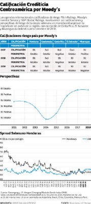 Honduras mantiene nota con perspectiva estable