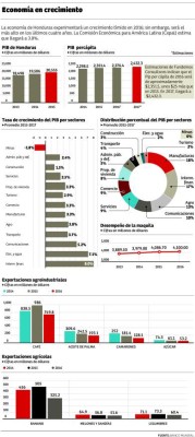 Maquila y agricultura son la base económica en 2016