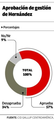 El 57% de los hondureños aprueba la gestión de Juan Orlando Hernández