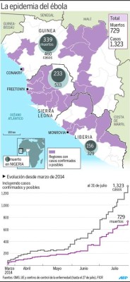 El ébola, un virus mortal, ya está en América