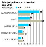 Al 61% de los jóvenes no le interesa la política