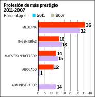 Al 61% de los jóvenes no le interesa la política