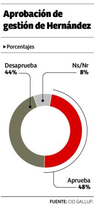 Partido Nacional aventaja con 20 puntos al Liberal