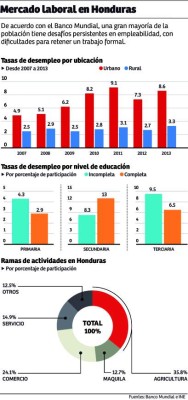 BM: Políticas en el mercado laboral aceleran informalidad