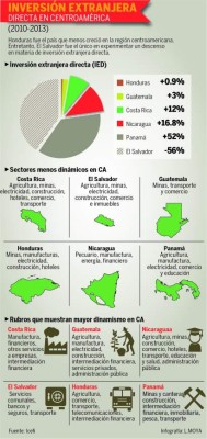 Inversión extranjera en Honduras creció 0.9% en tres años