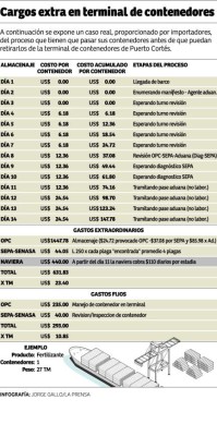 Por contenedor se paga hasta L13,500 de recargo