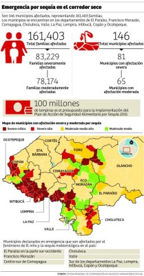 Dos millones de hondureños sufren por extrema sequía