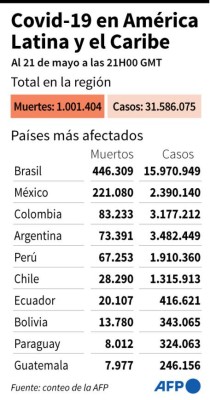 Número de casos y muertos por el covid-19 en América Latina y el Caribe, y los países más afectados al 21 de mayo a las 21H00 GMT - AFP / AFP