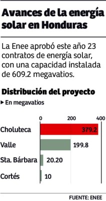 Energía solar surge como opción para solucionar la crisis de la Enee